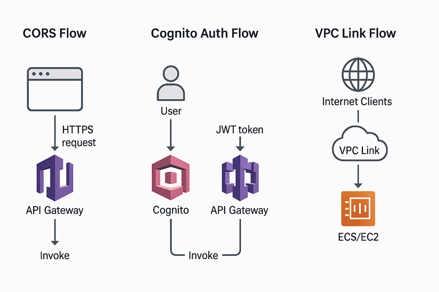 AWS API Gateway: A Practical, Step-by-Step Guide